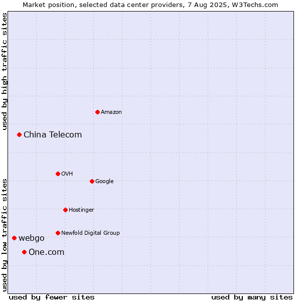 Market position of One.com vs. China Telecom vs. webgo