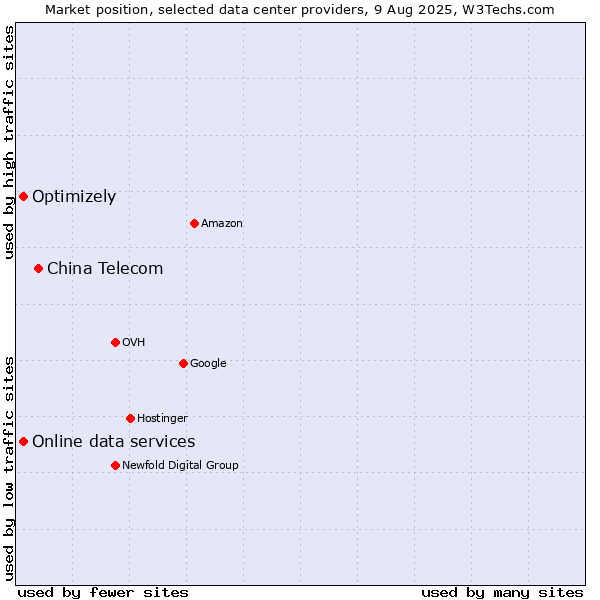 Market position of China Telecom vs. Online data services vs. Optimizely