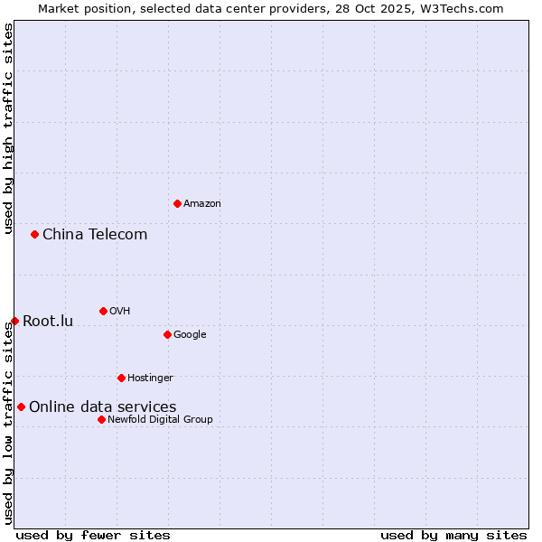 Market position of China Telecom vs. Online data services vs. Root.lu