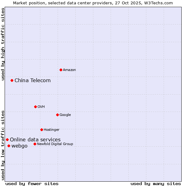 Market position of China Telecom vs. webgo vs. Online data services