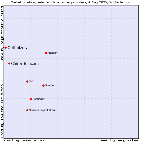 Market position of China Telecom vs. Optimizely