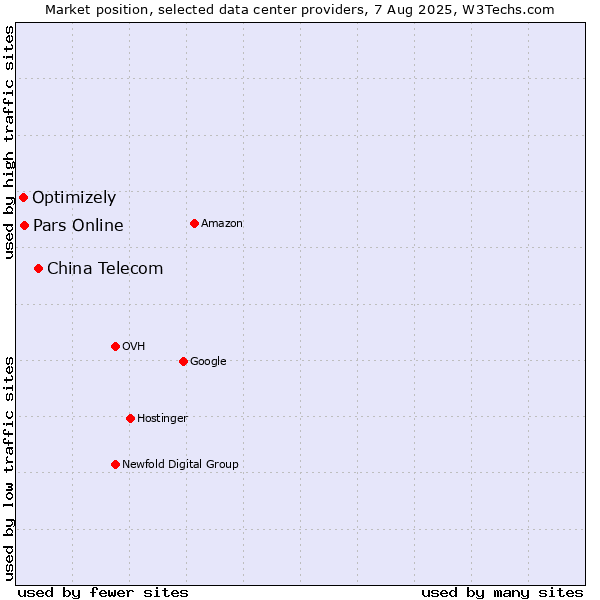 Market position of China Telecom vs. Pars Online vs. Optimizely