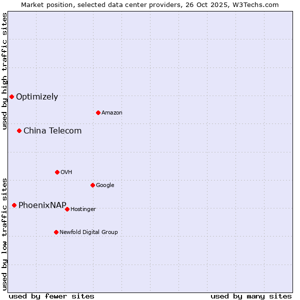 Market position of China Telecom vs. PhoenixNAP vs. Optimizely