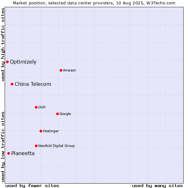 Market position of China Telecom vs. Planeetta vs. Optimizely