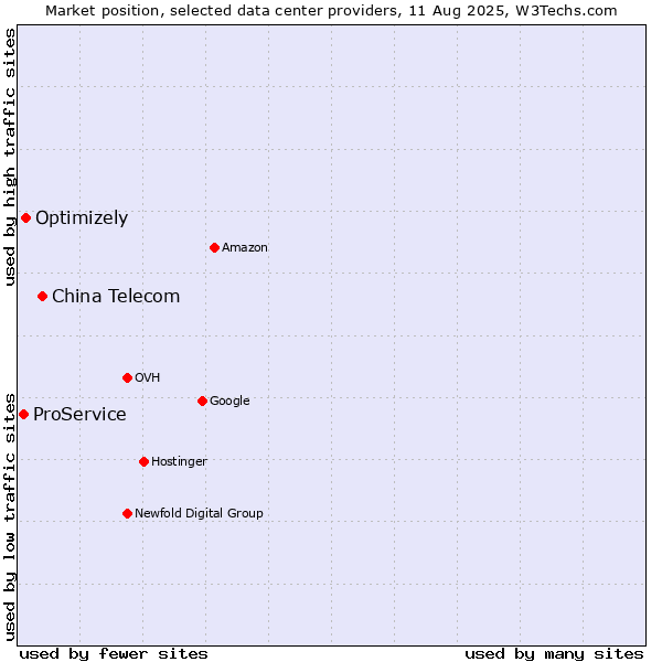 Market position of China Telecom vs. Optimizely vs. ProService