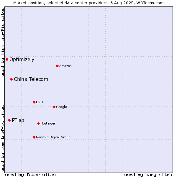 Market position of China Telecom vs. PTisp vs. Optimizely
