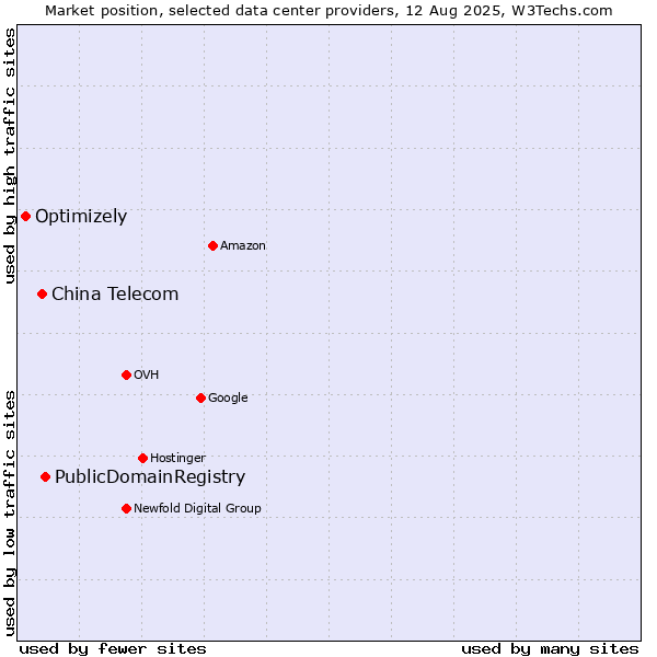 Market position of PublicDomainRegistry vs. China Telecom vs. Optimizely