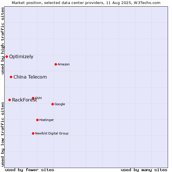 Market position of China Telecom vs. RackForest vs. Optimizely