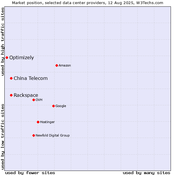 Market position of China Telecom vs. Rackspace vs. Optimizely