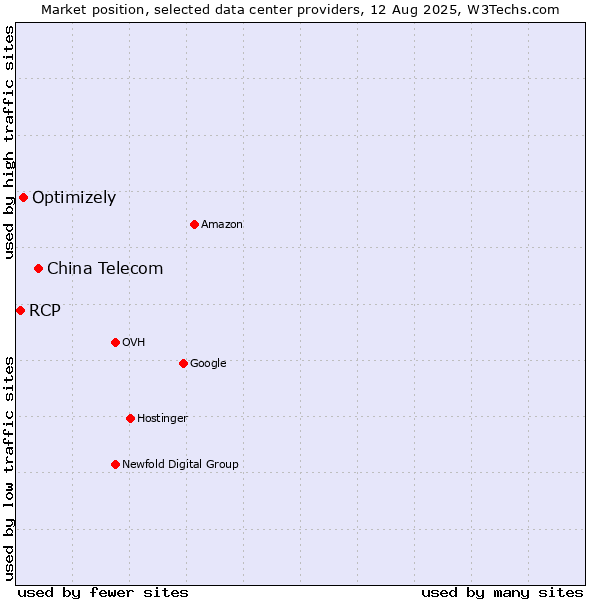 Market position of China Telecom vs. Optimizely vs. RCP