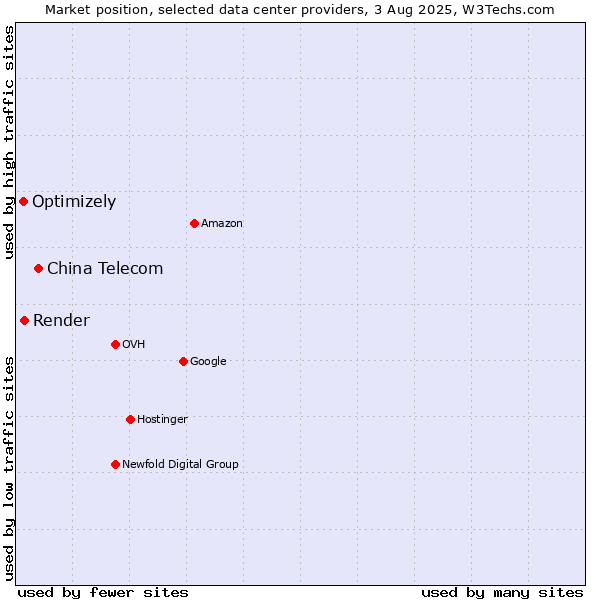 Market position of China Telecom vs. Render vs. Optimizely