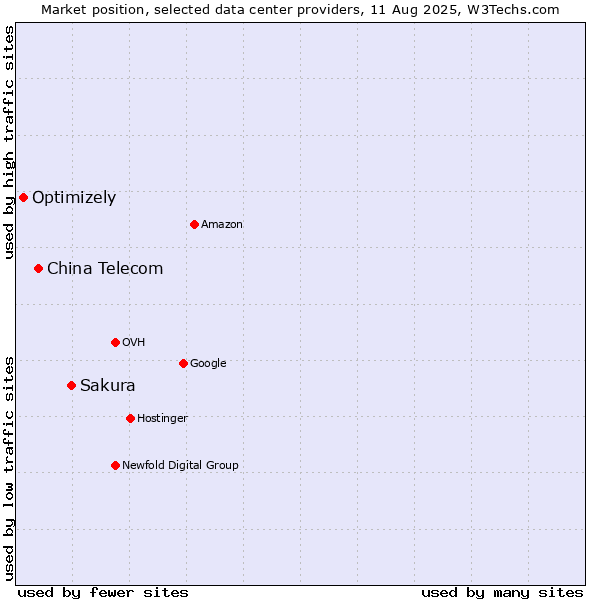 Market position of Sakura vs. China Telecom vs. Optimizely