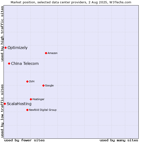 Market position of China Telecom vs. Optimizely vs. ScalaHosting