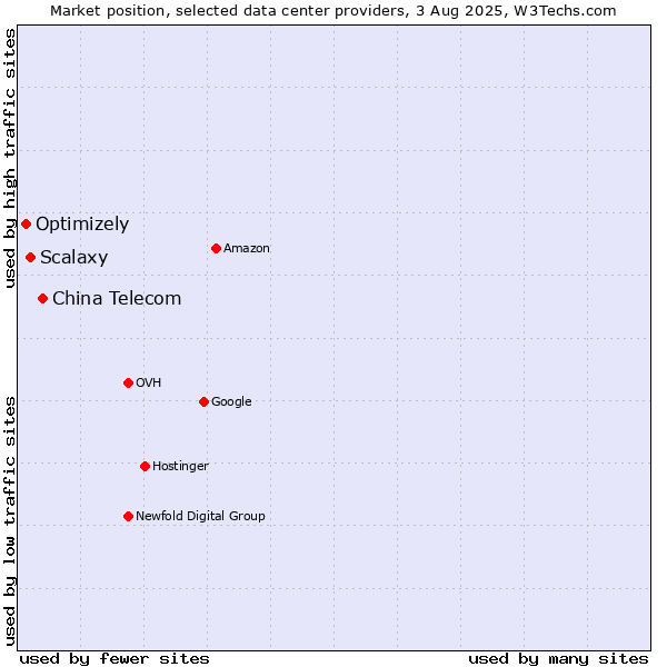 Market position of China Telecom vs. Scalaxy vs. Optimizely