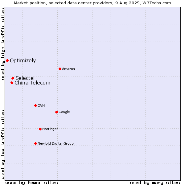 Market position of Selectel vs. China Telecom vs. Optimizely