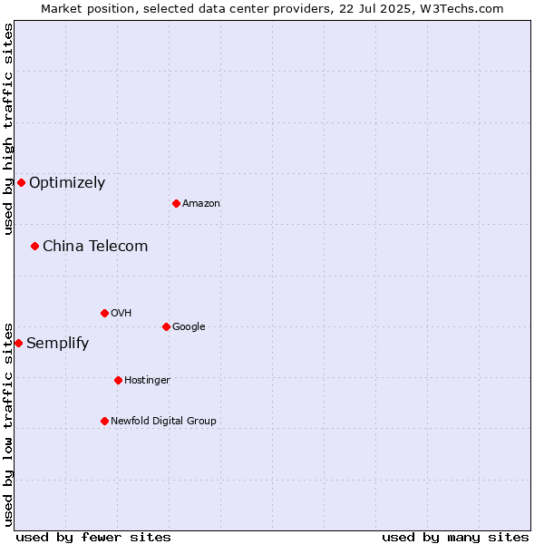 Market position of China Telecom vs. Optimizely vs. Semplify