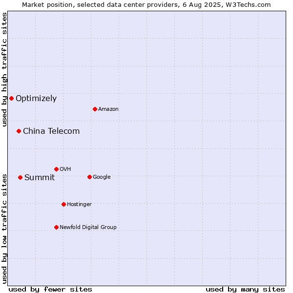 Market position of Summit vs. China Telecom vs. Optimizely