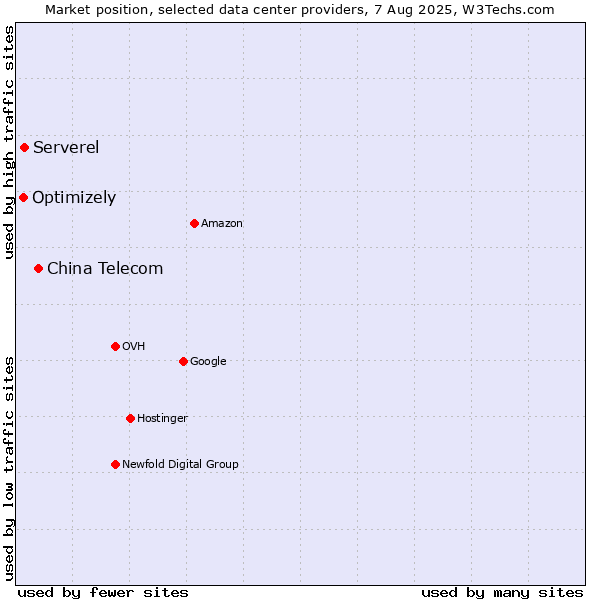 Market position of China Telecom vs. Serverel vs. Optimizely