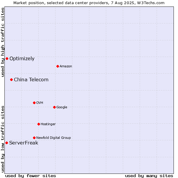 Market position of China Telecom vs. Optimizely vs. ServerFreak
