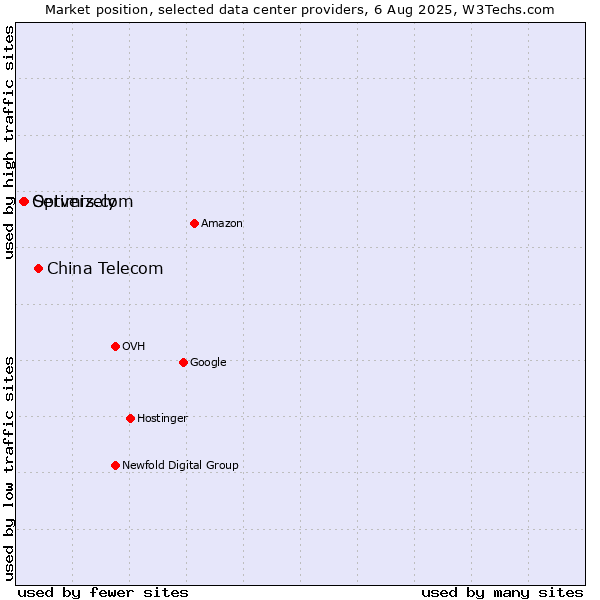 Market position of China Telecom vs. Servers.com vs. Optimizely