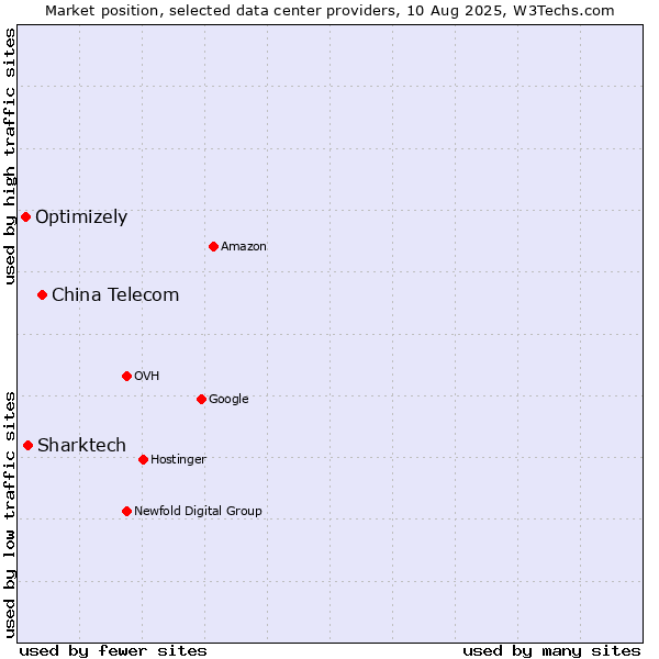 Market position of China Telecom vs. Sharktech vs. Optimizely