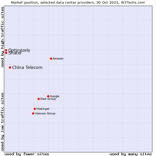 Market position of China Telecom vs. Shatel vs. Optimizely