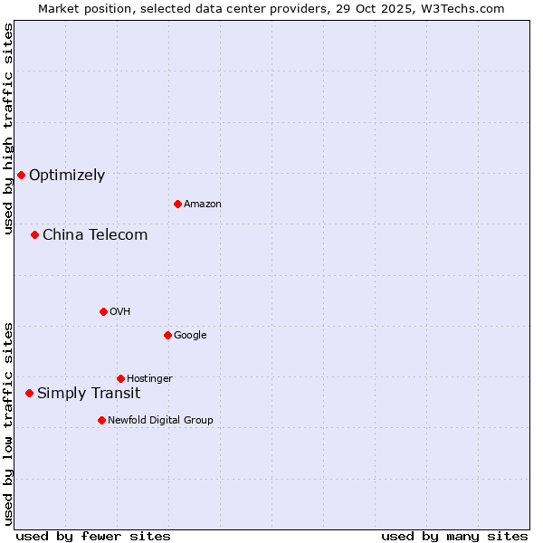 Market position of China Telecom vs. Simply Transit vs. Optimizely
