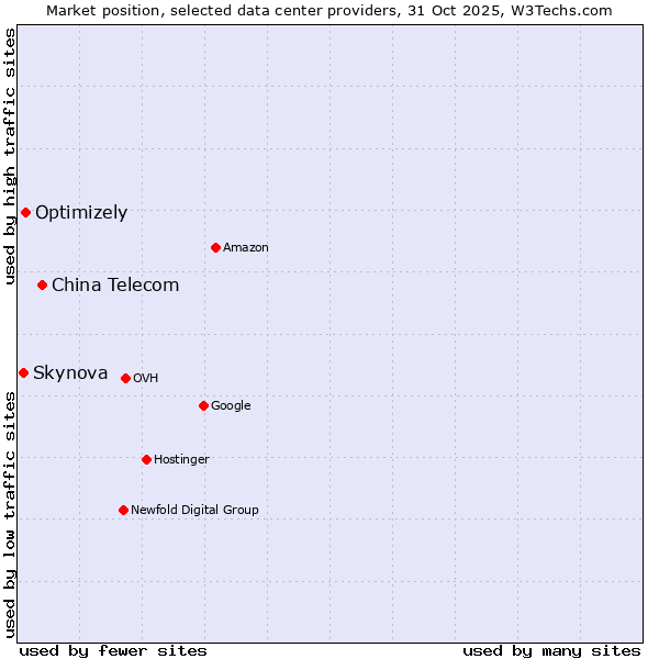 Market position of China Telecom vs. Optimizely vs. Skynova