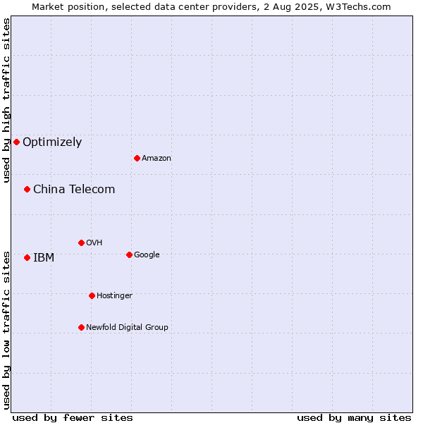 Market position of China Telecom vs. IBM vs. Optimizely