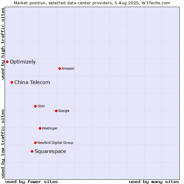 Market position of Squarespace vs. China Telecom vs. Optimizely