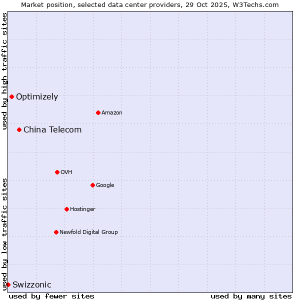 Market position of China Telecom vs. Optimizely vs. Swizzonic