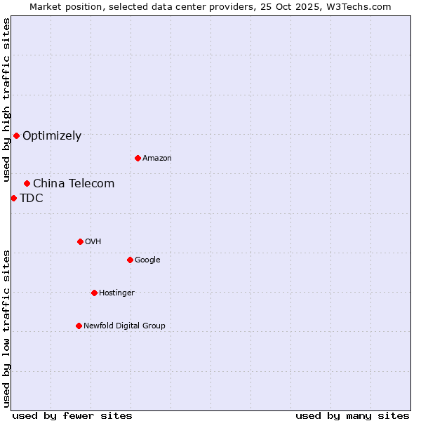Market position of China Telecom vs. Optimizely vs. TDC