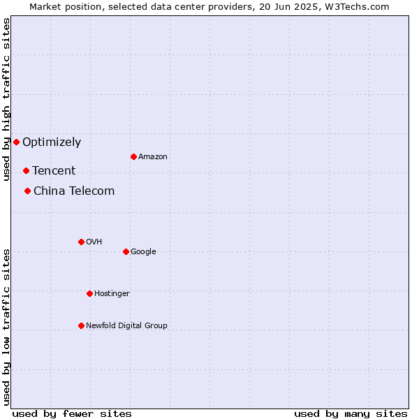 Market position of China Telecom vs. Tencent vs. Optimizely