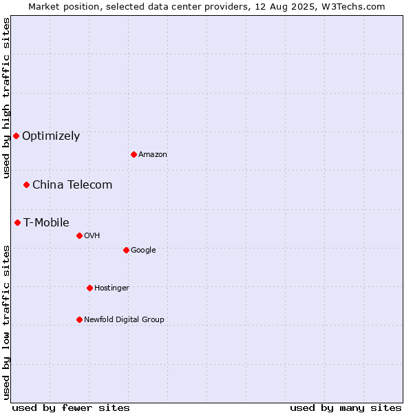 Market position of China Telecom vs. T-Mobile vs. Optimizely