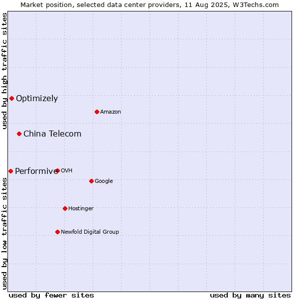 Market position of China Telecom vs. Optimizely vs. Performive