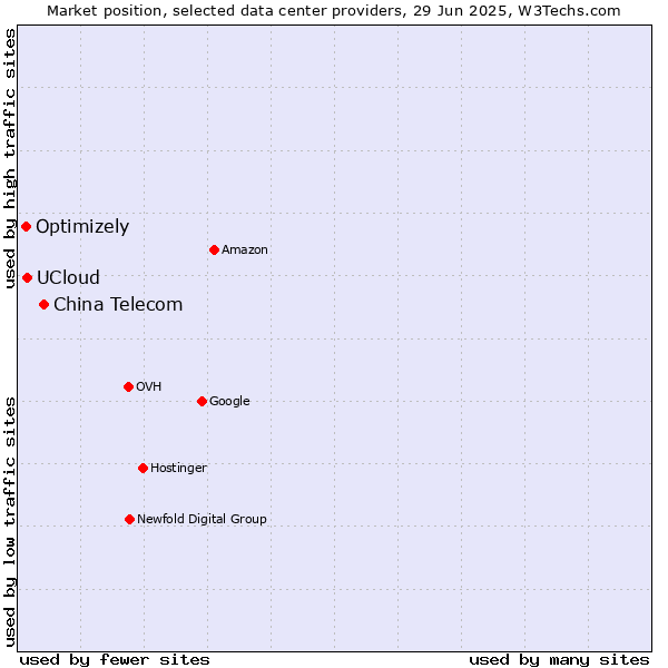 Market position of China Telecom vs. UCloud vs. Optimizely