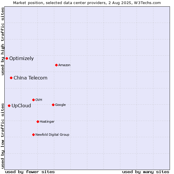 Market position of China Telecom vs. UpCloud vs. Optimizely