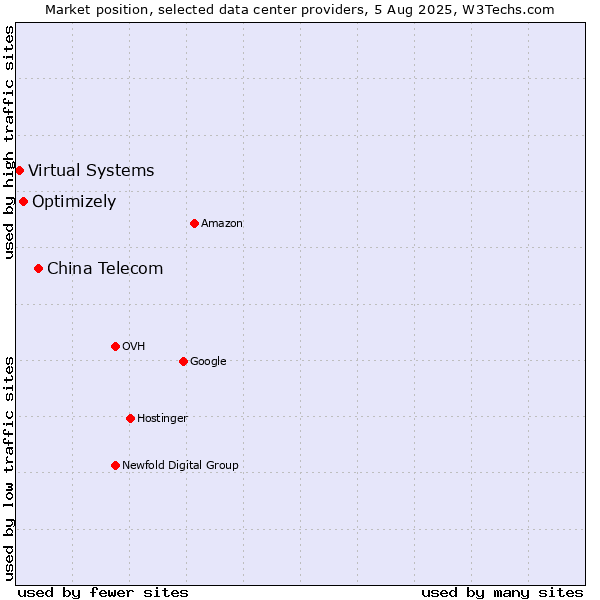 Market position of China Telecom vs. Optimizely vs. Virtual Systems