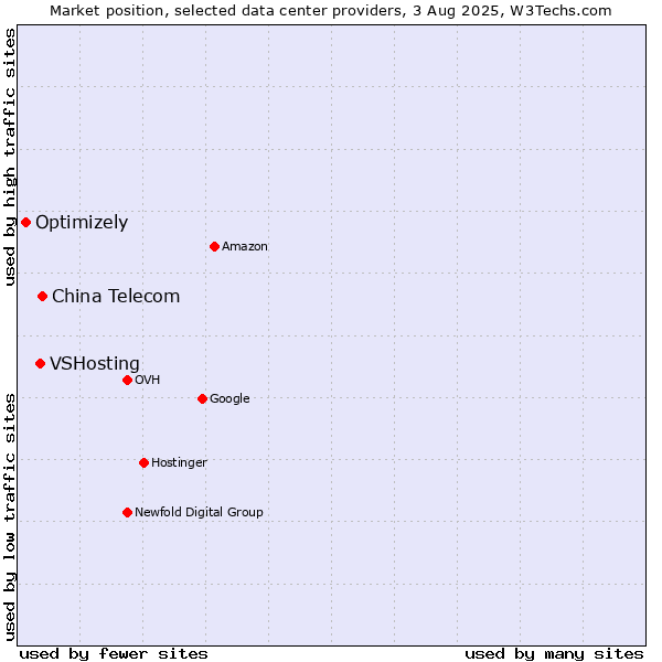 Market position of China Telecom vs. VSHosting vs. Optimizely