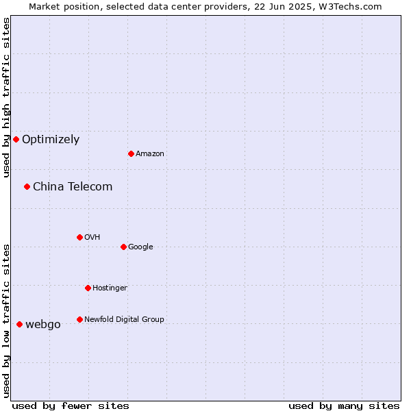 Market position of China Telecom vs. webgo vs. Optimizely