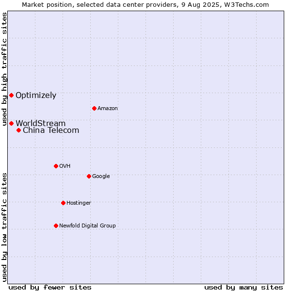 Market position of China Telecom vs. Optimizely vs. WorldStream