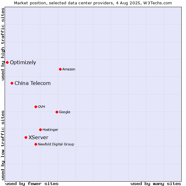 Market position of XServer vs. China Telecom vs. Optimizely