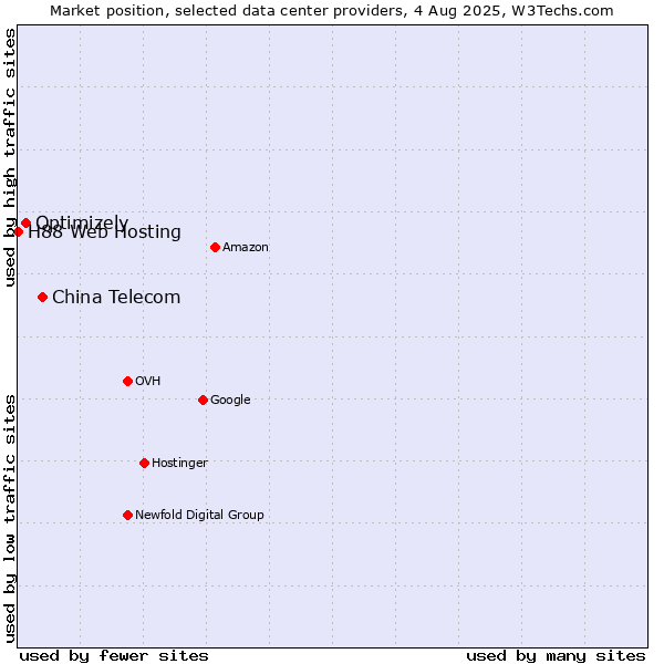Market position of China Telecom vs. Optimizely vs. H88 Web Hosting