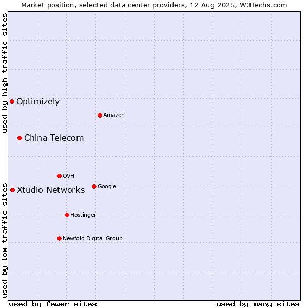 Market position of China Telecom vs. Xtudio Networks vs. Optimizely