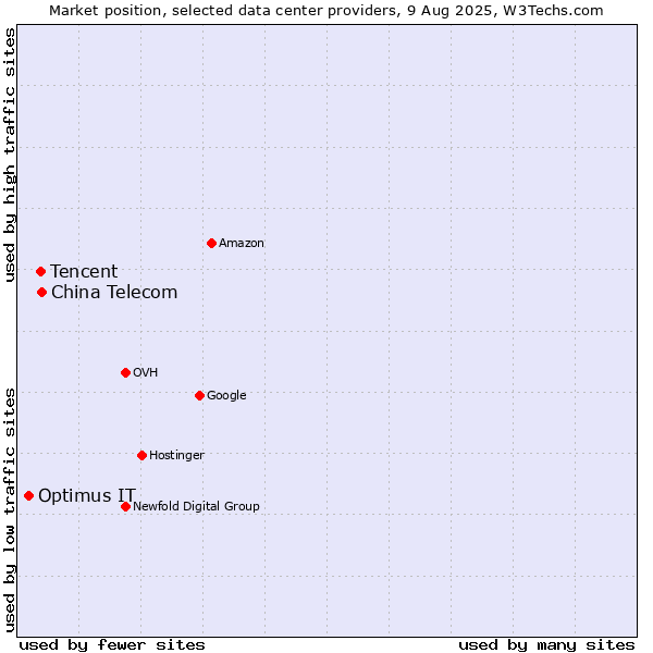 Market position of China Telecom vs. Tencent vs. Optimus IT