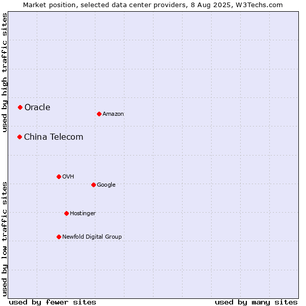 Market position of Oracle vs. China Telecom