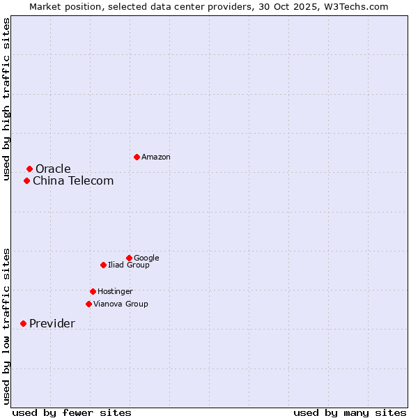 Market position of Oracle vs. China Telecom vs. Previder