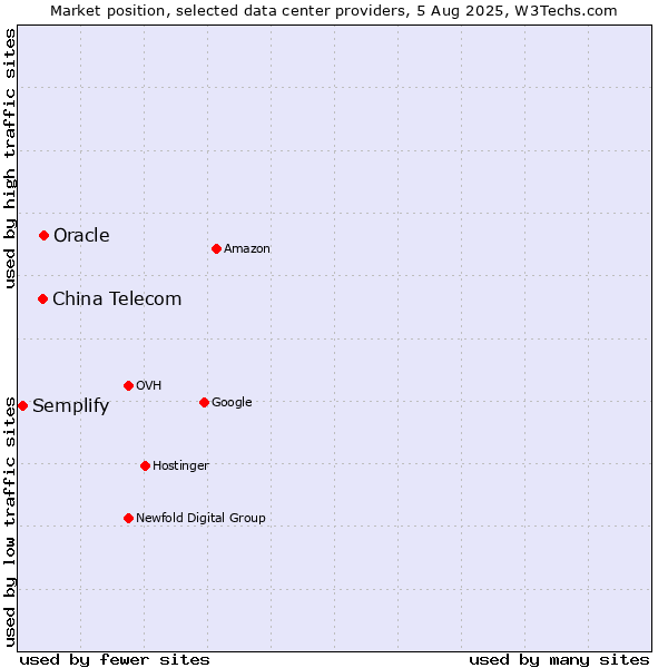 Market position of Oracle vs. China Telecom vs. Semplify