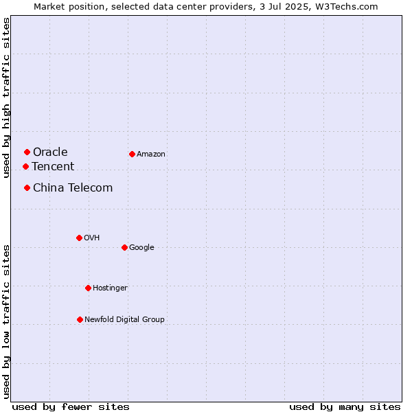 Market position of Oracle vs. China Telecom vs. Tencent