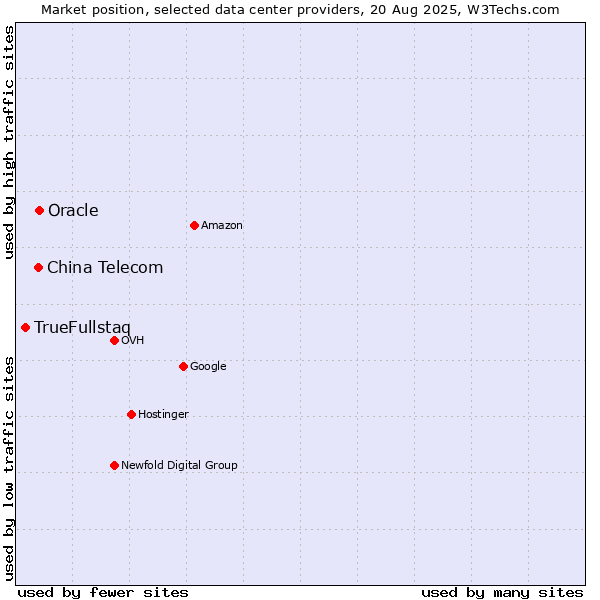 Market position of Oracle vs. China Telecom vs. TrueFullstaq